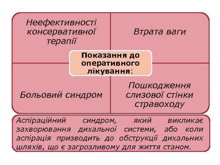 Неефективності консервативної терапії Втрата ваги Показання до оперативного лікування: Больовий синдром Пошкодження слизової стінки