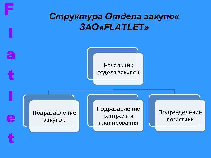 F l a t l e t Структура Отдела закупок ЗАО «FLATLET» Начальник отдела