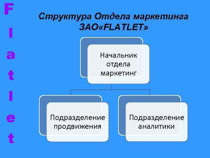 F l a t l e t Структура Отдела маркетинга ЗАО «FLATLET» Начальник отдела