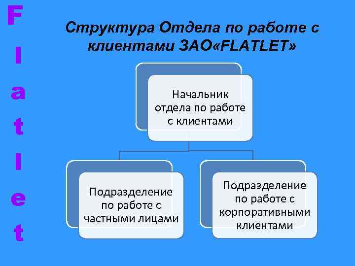 F l a t l e t Структура Отдела по работе с клиентами ЗАО