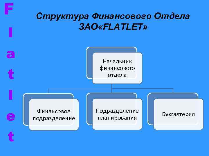 F l a t l e t Структура Финансового Отдела ЗАО «FLATLET» Начальник финансового