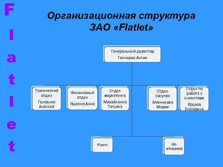 F l a t l e t Организационная структура ЗАО «Flatlet» Генеральный директор Гончаров