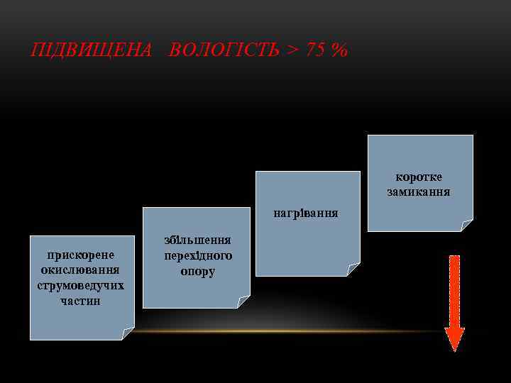 ПІДВИЩЕНА ВОЛОГІСТЬ > 75 % коротке замикання нагрівання прискорене окислювання струмоведучих частин збільшення перехідного