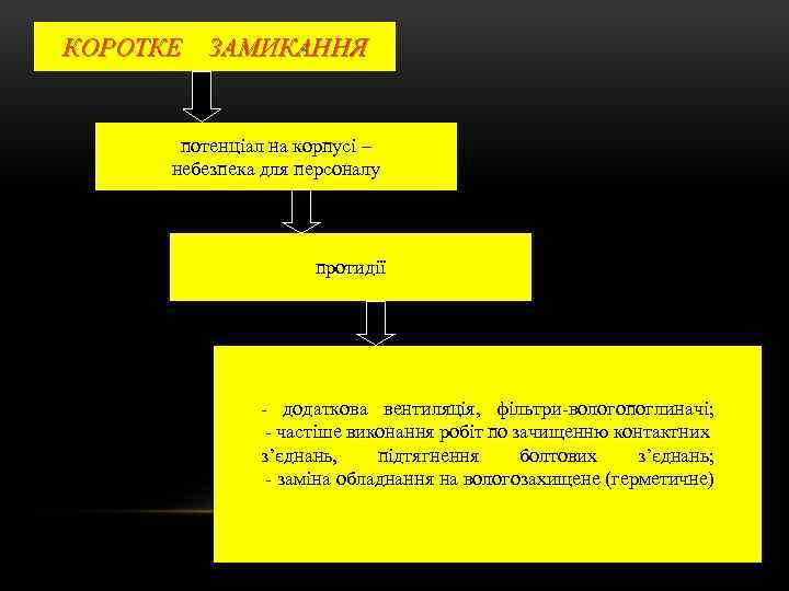 КОРОТКЕ ЗАМИКАННЯ потенціал на корпусі – небезпека для персоналу протидії - додаткова вентиляція, фільтри-вологопоглиначі;