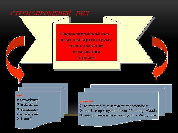 СТРУМОПРОВІДНИЙ ПИЛ Струмопровідний пил – шлях для втрати струму; ризик ураження електричним струмом види