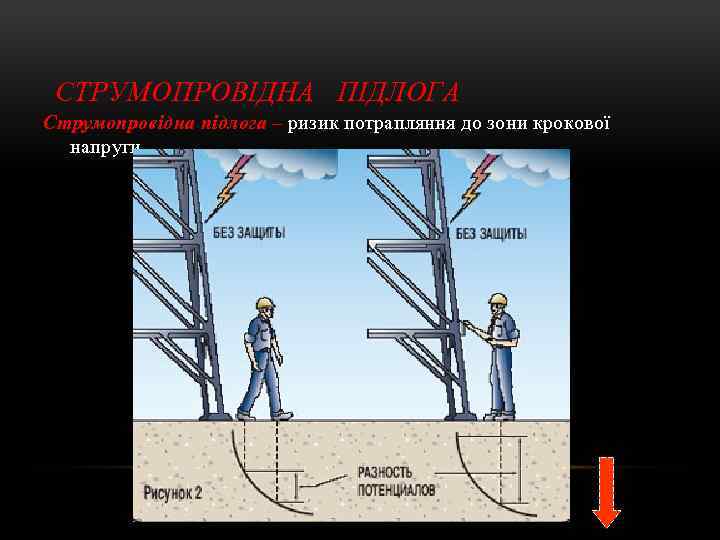 СТРУМОПРОВІДНА ПІДЛОГА Струмопровідна підлога – ризик потрапляння до зони крокової напруги 