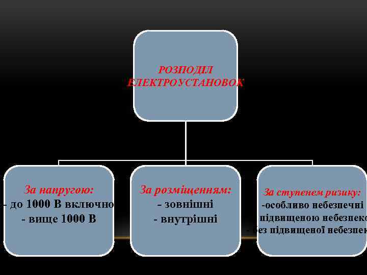 РОЗПОДІЛ ЕЛЕКТРОУСТАНОВОК За напругою: - до 1000 В включно - вище 1000 В За