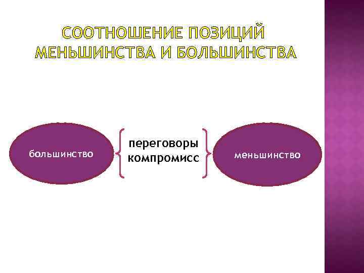 СООТНОШЕНИЕ ПОЗИЦИЙ МЕНЬШИНСТВА И БОЛЬШИНСТВА большинство переговоры компромисс меньшинство 