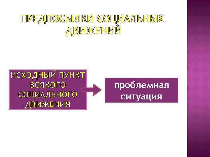 ПРЕДПОСЫЛКИ СОЦИАЛЬНЫХ ДВИЖЕНИЙ ИСХОДНЫЙ ПУНКТ ВСЯКОГО СОЦИАЛЬНОГО ДВИЖЕНИЯ проблемная ситуация 
