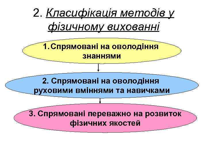 2. Класифікація методів у фізичному вихованні 1. Спрямовані на оволодіння знаннями 2. Спрямовані на