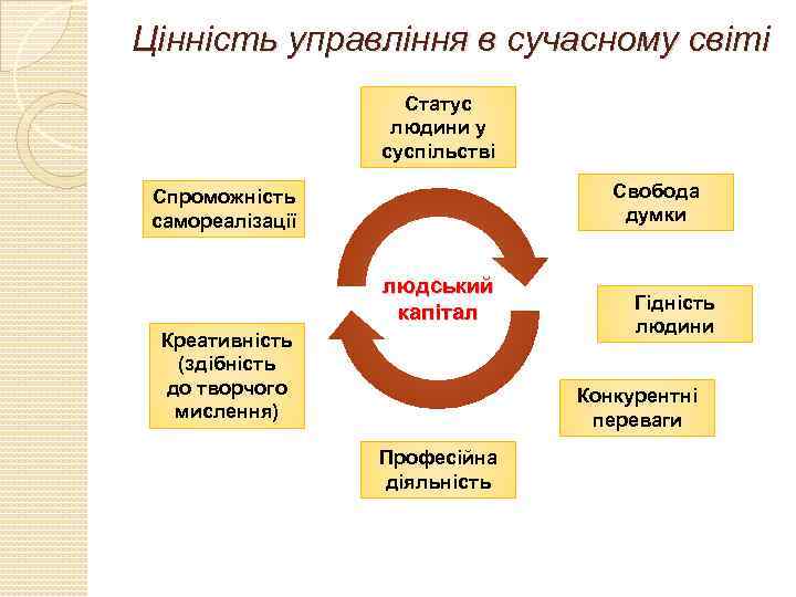 Цінність управління в сучасному світі Статус людини у суспільстві Свобода думки Спроможність самореалізації людський