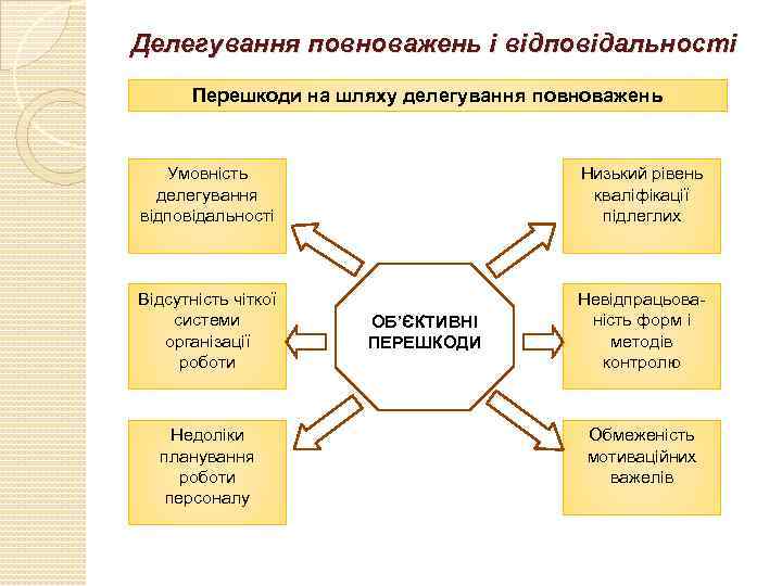 Делегування повноважень і відповідальності Перешкоди на шляху делегування повноважень Умовність делегування відповідальності Низький рівень