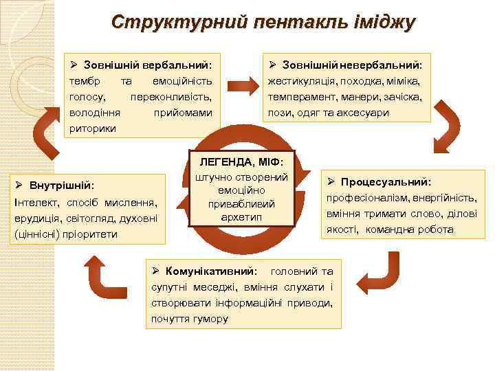 Структурний пентакль іміджу Ø Зовнішній вербальний: тембр та емоційність голосу, переконливість, володіння прийомами риторики