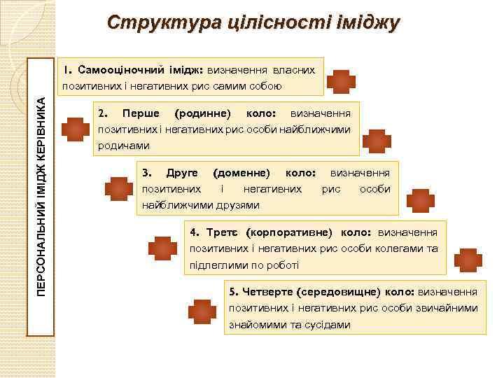 Структура цілісності іміджу ПЕРСОНАЛЬНИЙ ІМІДЖ КЕРІВНИКА 1. Самооціночний імідж: визначення власних позитивних і негативних