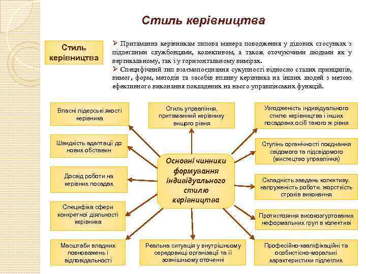 Стиль керівництва Ø Притаманна керівникам типова манера поводження у ділових стосунках з підлеглими службовцями,