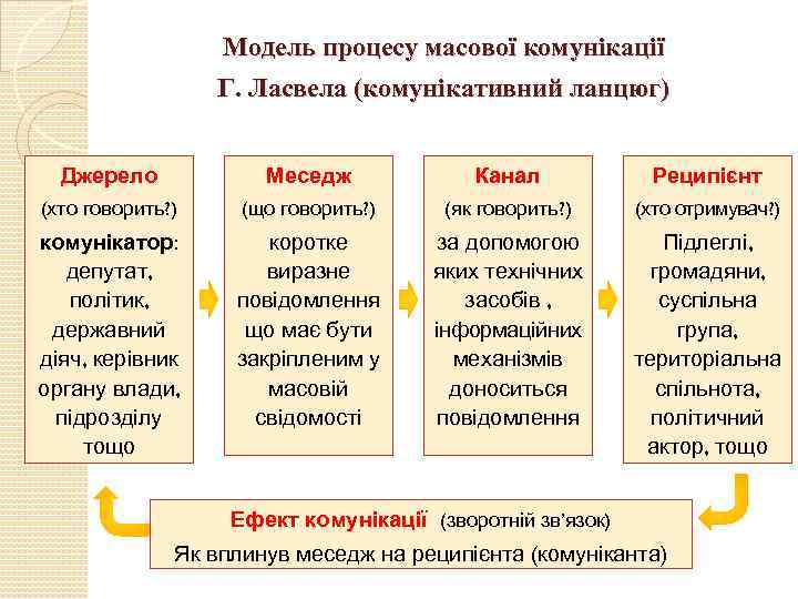 Модель процесу масової комунікації Г. Ласвела (комунікативний ланцюг) Джерело Меседж Канал Реципієнт (хто говорить?