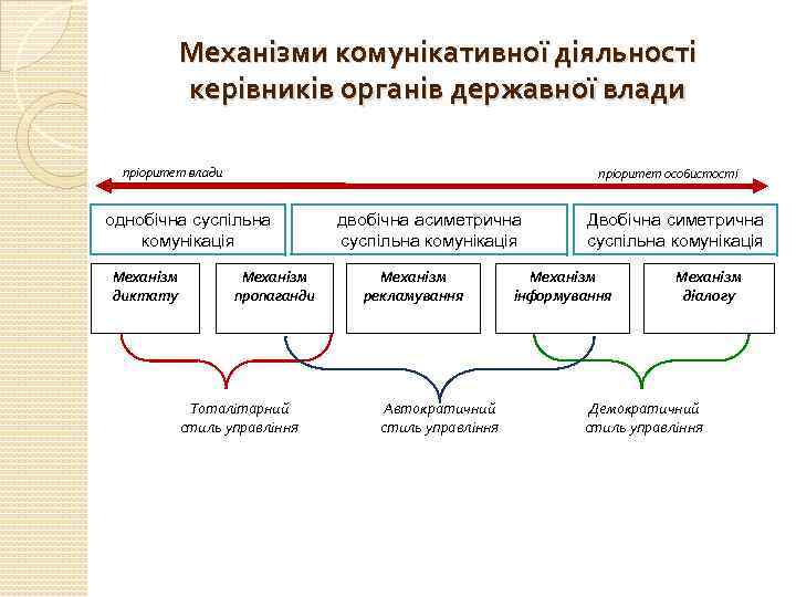 Механізми комунікативної діяльності керівників органів державної влади пріоритет особистості однобічна суспільна комунікація Механізм диктату