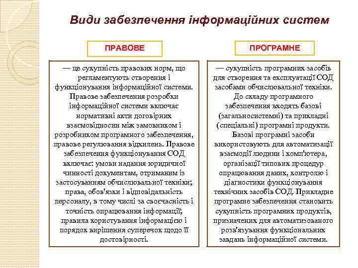 Види забезпечення інформаційних систем ПРАВОВЕ ПРОГРАМНЕ — це сукупність правових норм, що регламентують створення