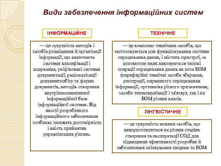 Види забезпечення інформаційних систем ІНФОРМАЦІЙНЕ ТЕХНІЧНЕ — це сукупність методів і засобів розміщення й