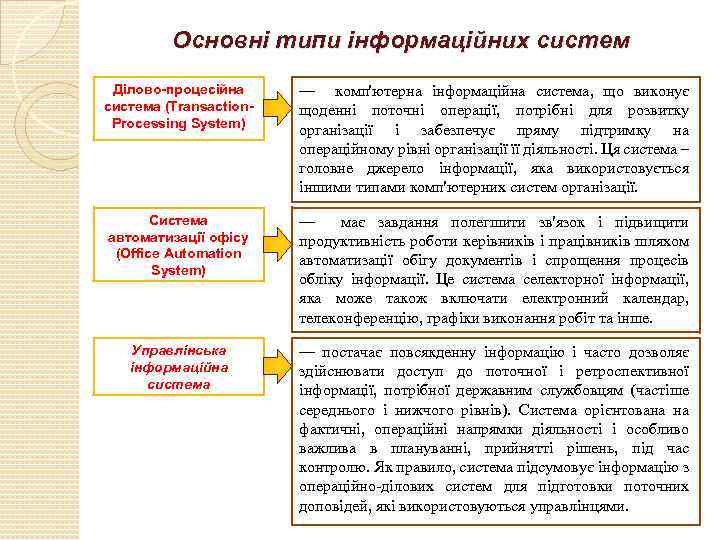 Основні типи інформаційних систем Ділово-процесійна система (Тrаnsасtіоn. Рrосеssіng Sуstеm) — комп'ютерна інформаційна система, що