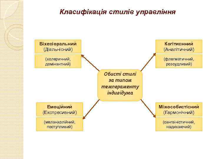 Класифікація стилів управління Біхевіоральний (Діяльнісний) Когітивнний (Аналітичний) (холеричний, домінантний) (флегматичний, розсудливий) Обисті стилі за