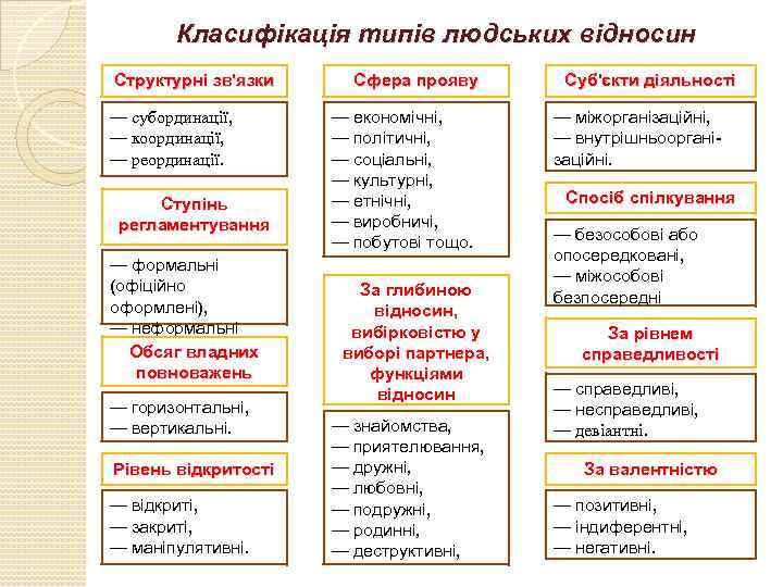 Класифікація типів людських відносин Структурні зв'язки — субординації, — координації, — реординації. Ступінь регламентування