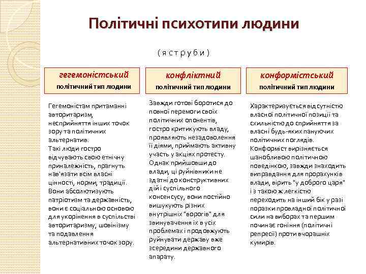 Політичні психотипи людини (яструби) гегемоністський конфліктний конформістський політичний тип людини Гегемоністам притаманні авторитаризм, несприйняття