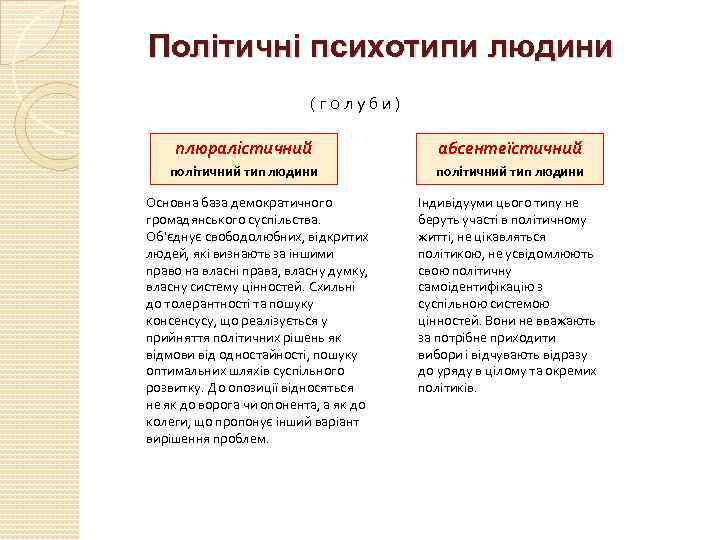 Політичні психотипи людини (голуби) плюралістичний абсентеїстичний політичний тип людини Основна база демократичного громадянського суспільства.