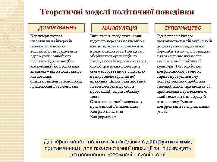 Теоретичні моделі політичної поведінки ДОМІНУВАННЯ МАНІПУЛЯЦІЯ Характеризується ігноруванням інтересів іншого, прагненням володіти, розпоряджатися, одержувати