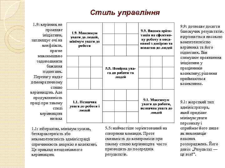 Стиль управління 1. 9: керівник не проявляє ініціативи, заплющує очі на конфлікти, прагне максимально