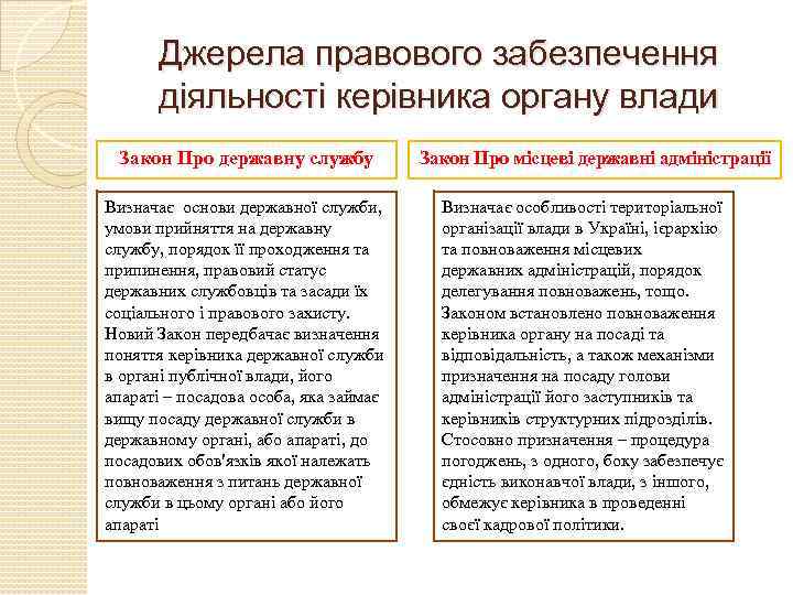 Джерела правового забезпечення діяльності керівника органу влади Закон Про державну службу Визначає основи державної