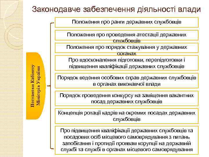 Законодавче забезпечення діяльності влади Постанови Кабінету Міністрів України Положення про ранги державних службовців Положення