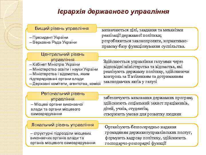 Ієрархія державного управління Вищий рівень управління – Президент України – Верховна Рада України Центральний