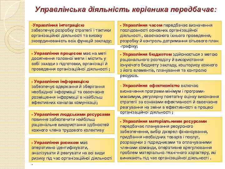 Управлінська діяльність керівника передбачає: -Управління інтеграцією забезпечує розробку стратегії і тактики організаційної діяльності та