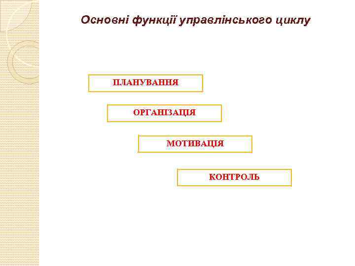 Основні функції управлінського циклу ПЛАНУВАННЯ ОРГАНІЗАЦІЯ МОТИВАЦІЯ КОНТРОЛЬ 