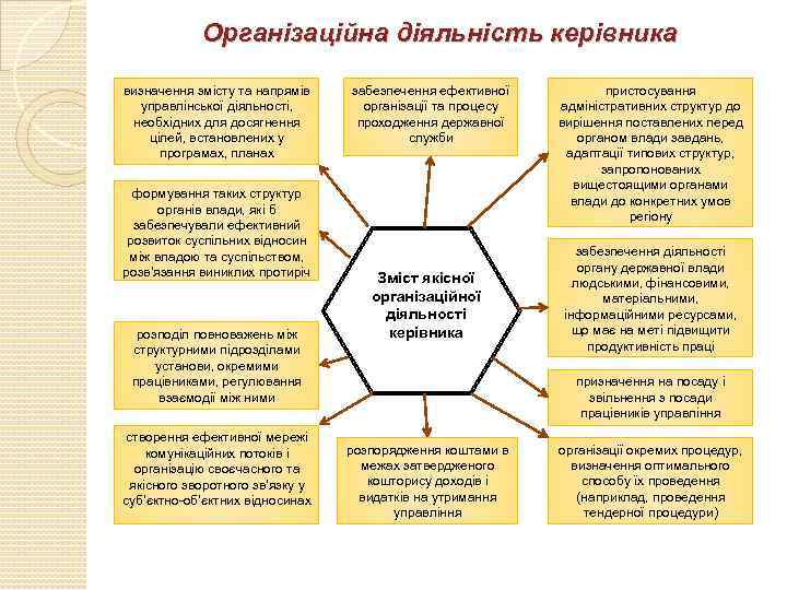 Організаційна діяльність керівника визначення змісту та напрямів управлінської діяльності, необхідних для досягнення цілей, встановлених