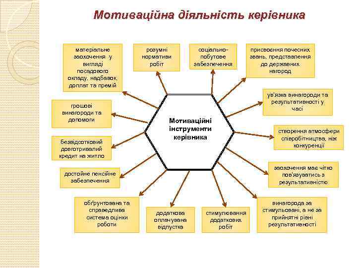 Мотиваційна діяльність керівника матеріальне заохочення у вигляді посадового окладу, надбавок, доплат та премій грошові