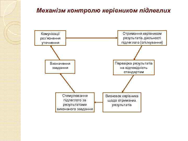 Механізм контролю керівником підлеглих Комунікації роз’яснення уточнення Визначення завдання Стимулювання підлеглого за результатами виконаного