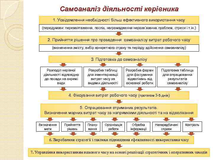 Самоаналіз діяльності керівника 1. Усвідомлення необхідності більш ефективного використання часу (передумови: перевантаження, поспіх, нагромадження