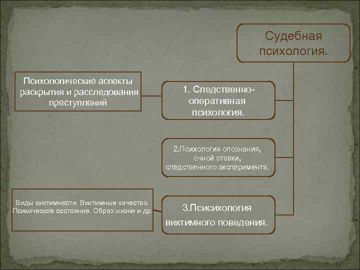 Судебная психология. Психологические аспекты раскрытия и расследования преступлений 1. Следственнооперативная психология. 2. Психология опознания,