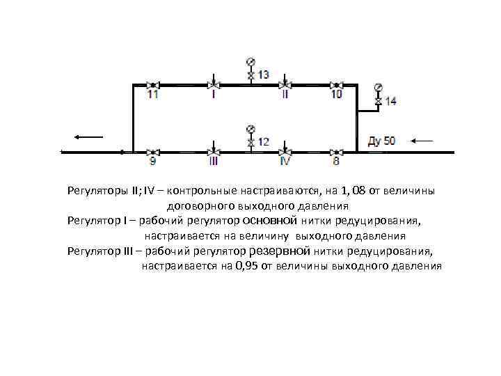 Регуляторы II; IV – контрольные настраиваются, на 1, 08 от величины договорного выходного давления