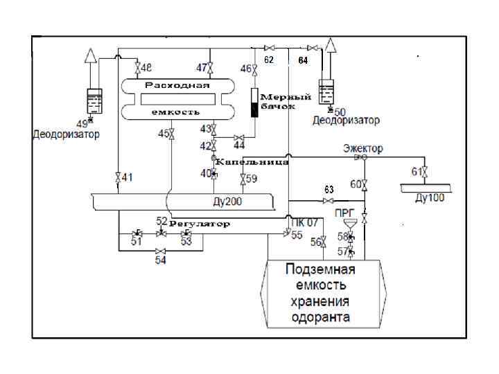 Варианты принципиальных схем узлов одоризации 