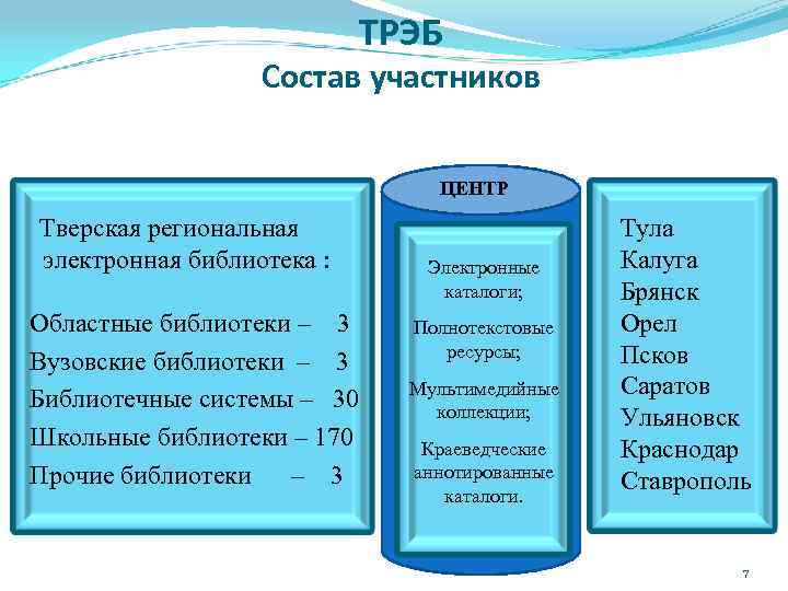 ТРЭБ Состав участников ЦЕНТР Тверская региональная электронная библиотека : Областные библиотеки – 3 Вузовские