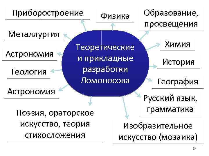 Приборостроение Физика Металлургия Астрономия Геология Астрономия Теоретические и прикладные разработки Ломоносова Поэзия, ораторское искусство,