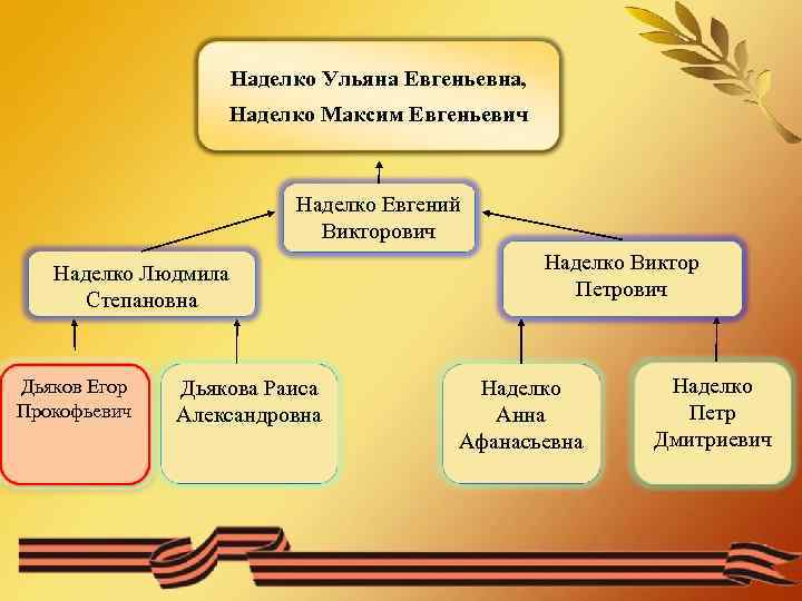 Наделко Ульяна Евгеньевна, Наделко Максим Евгеньевич Наделко Евгений Викторович Наделко Людмила Степановна Дьяков Егор