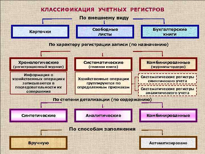 Учетные регистры и формы бухгалтерского учета презентация