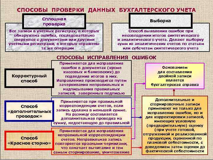 СПОСОБЫ ПРОВЕРКИ ДАННЫХ БУХГАЛТЕРСКОГО УЧЕТА Сплошная проверка Выборка Все записи в учетных регистрах, в