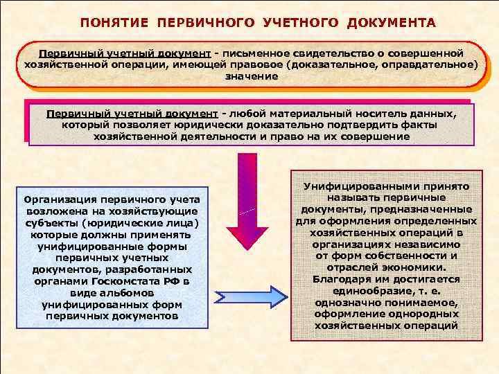 ПОНЯТИЕ ПЕРВИЧНОГО УЧЕТНОГО ДОКУМЕНТА Первичный учетный документ - письменное свидетельство о совершенной хозяйственной операции,