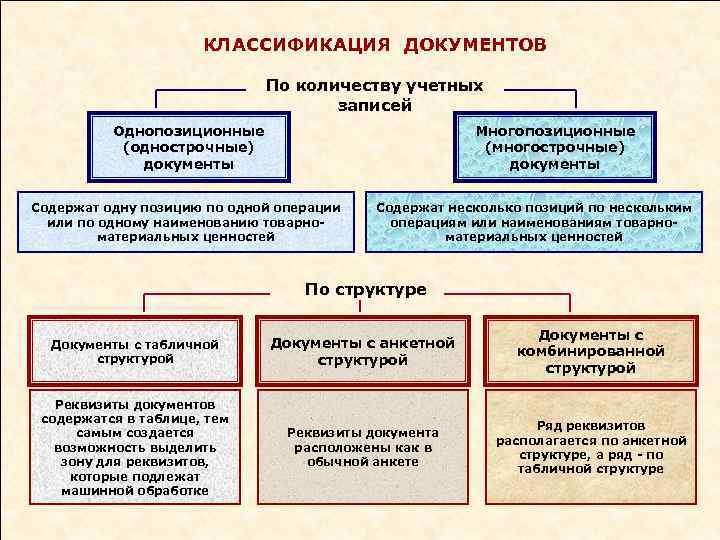 КЛАССИФИКАЦИЯ ДОКУМЕНТОВ По количеству учетных записей Однопозиционные (однострочные) документы Многопозиционные (многострочные) документы Содержат одну