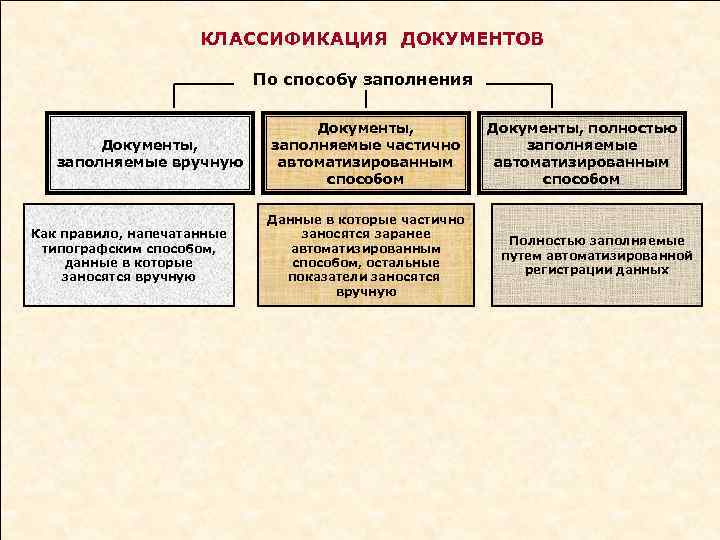 Классификация документов вопросы. Документы по способу заполнения. Способы заполнения документов. Способы классификации документов. Классификация документов по способу.